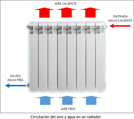 Circulación del aire y agua en un radiador