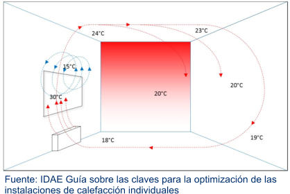 Fuente: IDAE Guía sobre las claves para la optimización de las  instalaciones de calefacción individuales