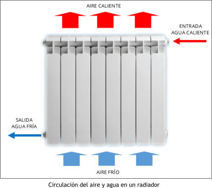 Circulación del aire y agua en un radiador